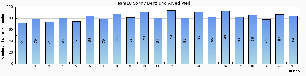Graph vom Team 18